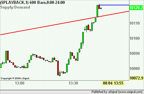 Intraday automated trading strategies